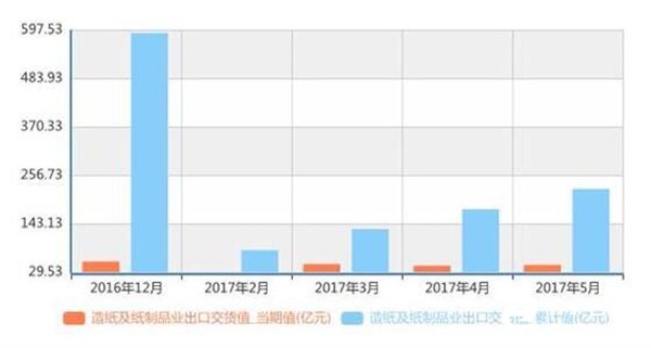 博鱼纸制品市场需求稳定 造纸工业加快转型升级(图1)