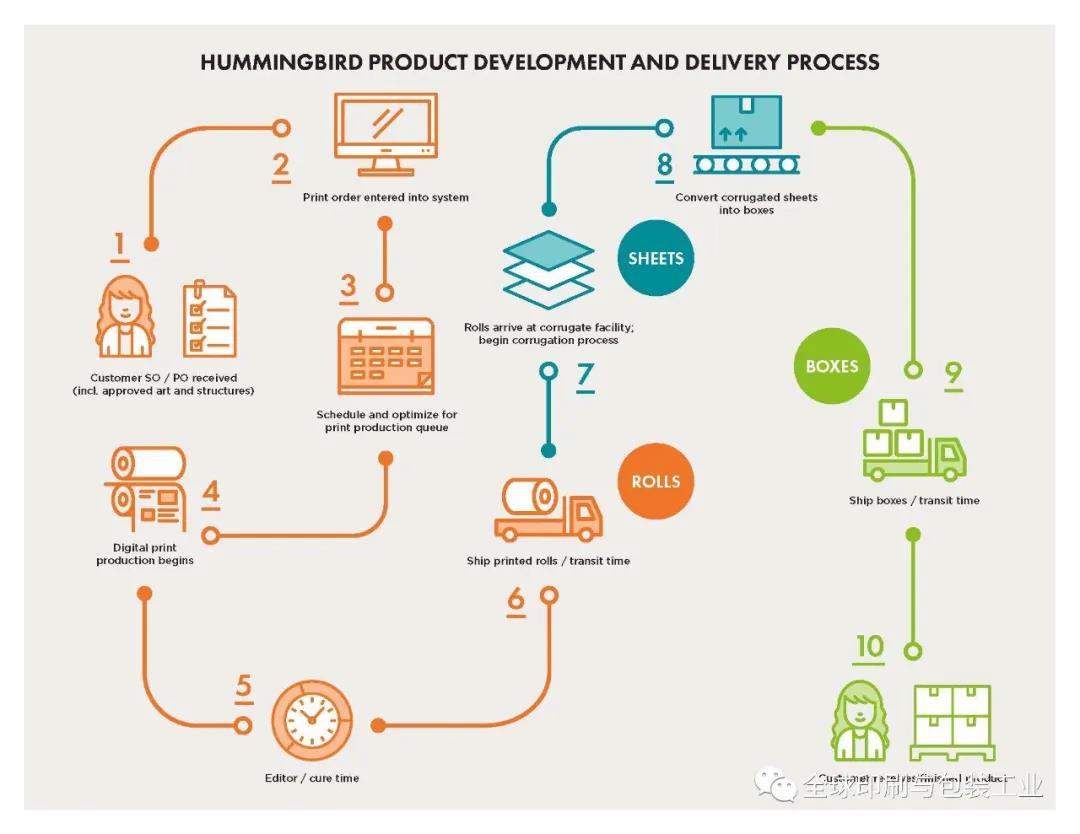 蜂鸟产品包装设计研发,生产与交付流程图