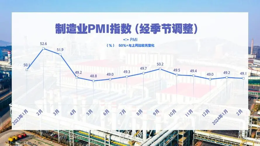 2月全球制造业PMI为49.1%，经济恢复态势稳定