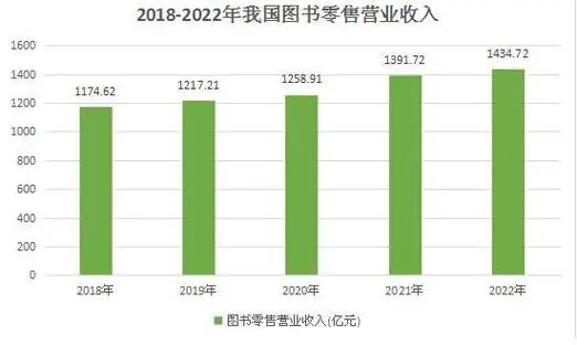2023年少儿图书零售市场怎么样?
