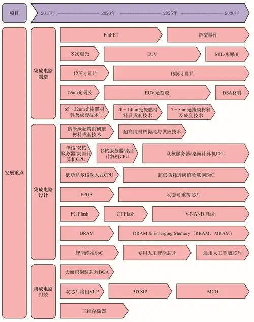 16个中国制造业重点领域路线图发布