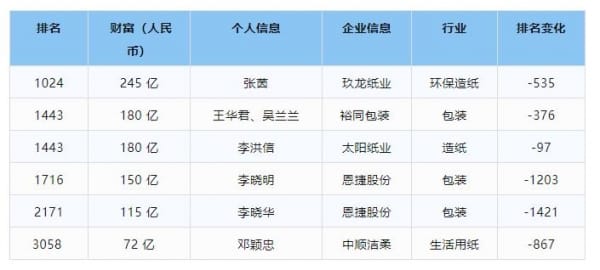 2024胡润全球富豪榜发布,中国印刷包装业上榜富豪排名变化多!