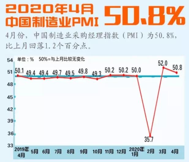 4月中国制造业PMI为50.4%,连续两月处扩张区间