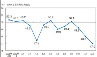 2023年12月财新中国制造业PMI微升至50.8 为四个月新高