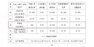 北京市制造业数字化转型实施方案出炉，印刷业数字化转型达标指标明确！