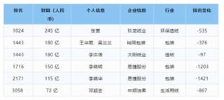 2024胡润全球富豪榜发布，中国印刷包装业上榜富豪排名变化多！