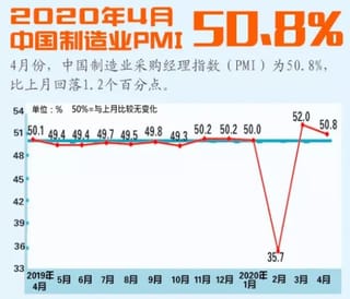 4月中国制造业PMI为50.4%，连续两月处扩张区间