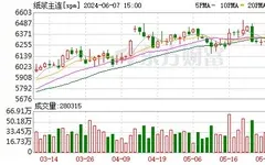 纸浆价格强势上扬 规模纸企相继宣布文化纸涨价